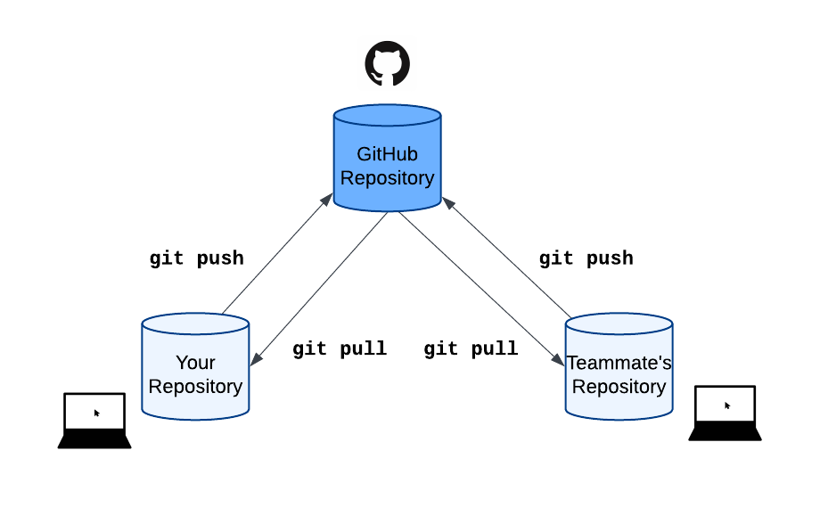 two people sharing a repository through GitHub