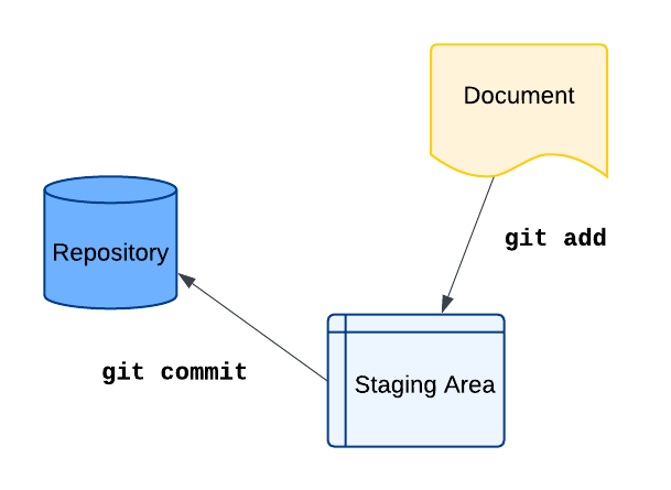 adding a document to a git staging area and then committing it to the repository